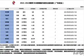 四连冠我们来了，这次杜锋已做好准备，而且光小将就注册了八名图片