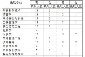 提前批公安本科：中国人民公安大学、河南警察学院，2019录取分数图片