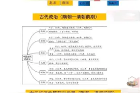 初中历史全面思维导图（收藏版）图片