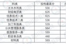 四川对口专科批开始投档，部分高校19年分数线接近本科分图片