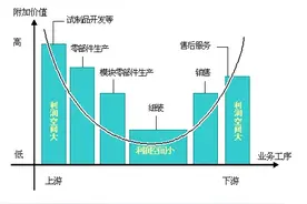 说几个身边的例子解释什么是「制造业的微笑曲线」图片