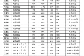 2020省考发布，共计招公务员超13万，八省(市)报名人数达165万图片