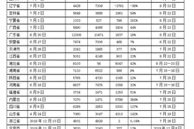 2020省考发布，共计招公务员超13万，八省(市)报名人数达165万图片