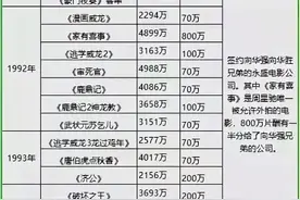 1990年-2000年周星驰片酬让你看看有多少图片