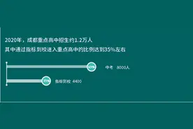 保送重点高中？成都初升高第二大路径详解图片