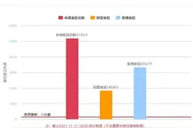 首日登记5195人！国际港务区红盘极有可能再次万人摇图片