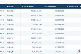 北向资金连续9日净买入 紫金矿业获11.17亿净买入图片