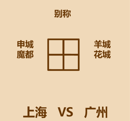 1分钟比较上海和广州