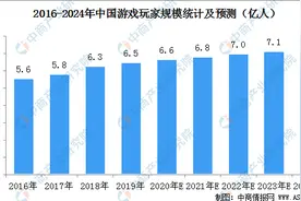 2020年中国游戏行业四大细分市场规模预测分析图片