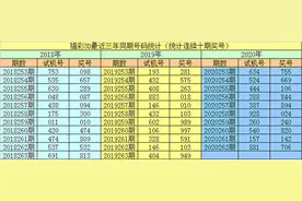 李阳2020263期福彩3D：两奇一偶间隔10期再出图片