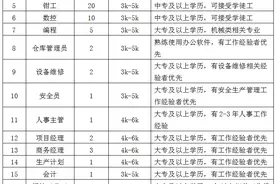 速看！山城区10家企业发布用工招聘信息图片