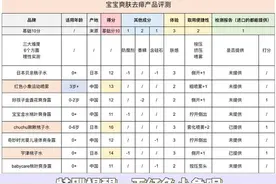 苗妈测评-16款儿童爽身去痱产品大测评｜买对不买贵图片