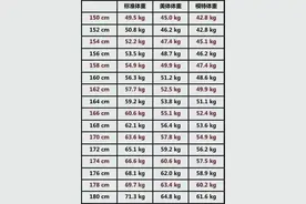 成年女性150-180cm标准体重表，胖不胖？对照一下就知道图片