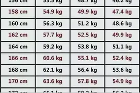 成年女性150-180cm标准体重表，胖不胖？对照一下就知道图片