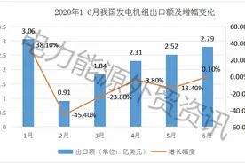 发电机组行业2020年上半年进出口数据快报图片