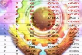 DNF：全职业三觉系数排名！红眼跌至42名，王大枪实力夺魁图片