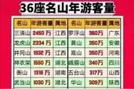 江西旅游人数全国第一，全国著名大山名川江西包揽全国前三强图片
