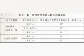 通透性吊顶场所消防喷头布置要求图片