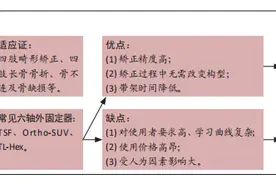 六轴外固定器在下肢畸形治疗中的发展与应用图片