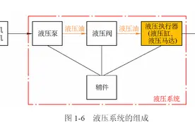 万科液压告诉您——液压系统由哪些部件组成？图片