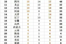第十四届全运会奖牌榜（更新于二十三号早八点）图片