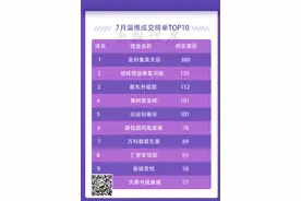 七月淄博楼盘网签TOP10，新开楼盘哪家最火图片