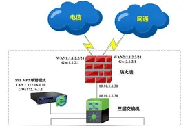 深信服SSL VPN单臂多线路部署图片
