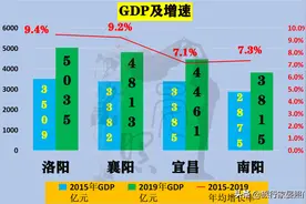 河南湖北四大地市对比，宜昌力压洛阳襄阳，南阳成为陪衬图片