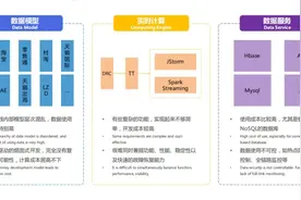 从Spark到Flink，菜鸟实时数仓架构是怎样炼成的？图片