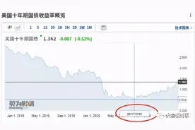 美国十年期国债收益率持续上升意味着什么？图片