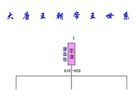 唐朝帝王世系：太子无限风光？唐朝5代太子连遭不幸图片