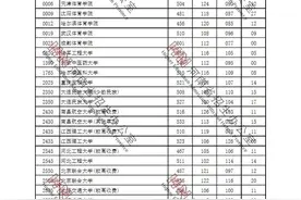 2021河南二本理科投档线：洛阳师范510,中原工学院509,信师507分图片