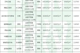 楼盘涨跌榜！武汉这些盘终究还是扛不住了...图片