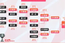 季后赛再次采用“复活赛”，引起众多网友吐槽？败者组优势太大图片
