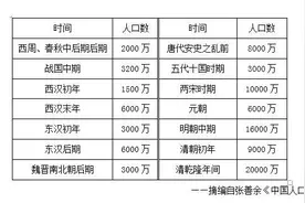 中国古代历朝人口数据：每一次改朝换代带来的都是一次人口大死亡图片