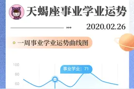 星座运势：十二星座事业、学业最近运势，金牛座形势一片大好图片