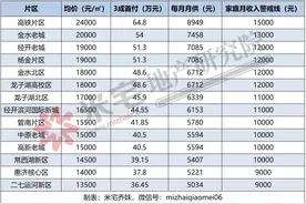 郑州四环内，首现大量低首付房！能买么？图片