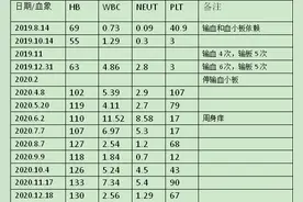 ATG、骨髓移植无效！使用中西结合的方法帮助她走出困境图片