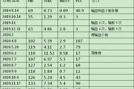 ATG、骨髓移植无效！使用中西结合的方法帮助她走出困境图片