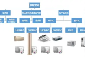 格力家用空调产品分类和型号命名规则图片