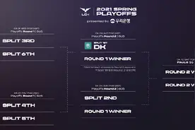 2021LCK春季赛季后赛赛程出炉：3月31日线上赛火热开战图片
