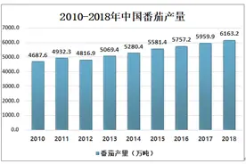 2019年中国番茄酱行业产量及企业经营现状分析图片
