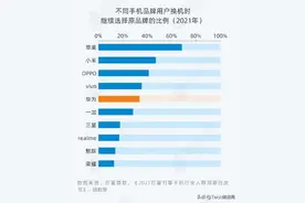 各手机品牌用户忠诚度曝光：苹果全球第一，小米国内第一，华为呢图片