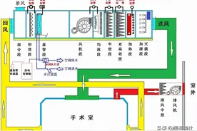 医院净化空调系统的运行和维护图片