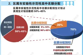 新政将使上海学区房成历史？专家：若做不到这一点，几乎不可能图片