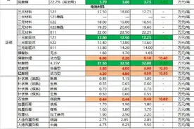 最新锂电产业链价格表图片