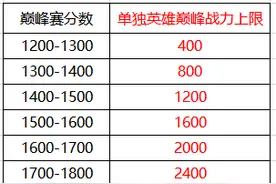 王者荣耀：你还苦于拿不到省级牌子？快来了解那些国服是怎么上的图片