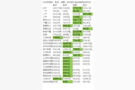 2020年南京、成都、杭州、武汉四大省会经济发展对比图片