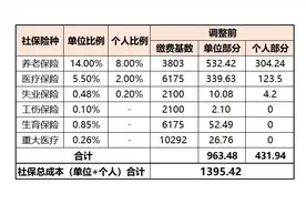 广州的朋友疫情影响，社保涨幅过高，还有必要交下去吗？图片