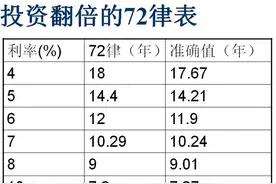 用72定律简单的计算复利图片